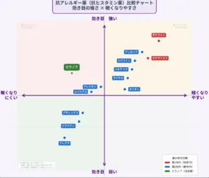 抗アレルギー薬（抗ヒスタミン薬）比較チャート 効き目の強さ×眠くなりやすさ